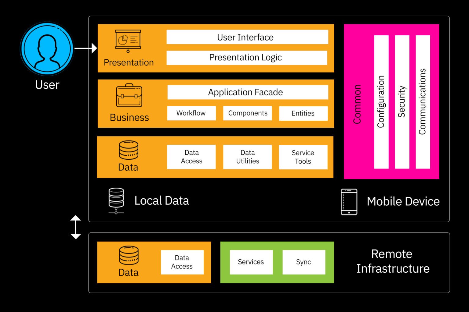 Mobile App Architecture Basics