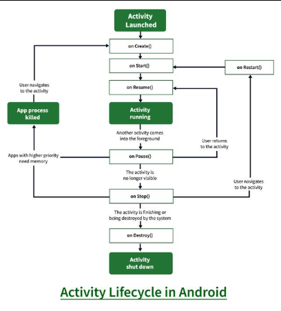 Mobile App Lifecycle &amp;amp; Permissions