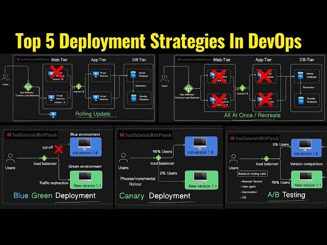 Deployment Strategies (Blue-Green, Canary)
