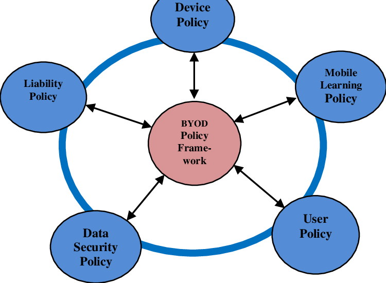 BYOD (Bring Your Own Device) Security