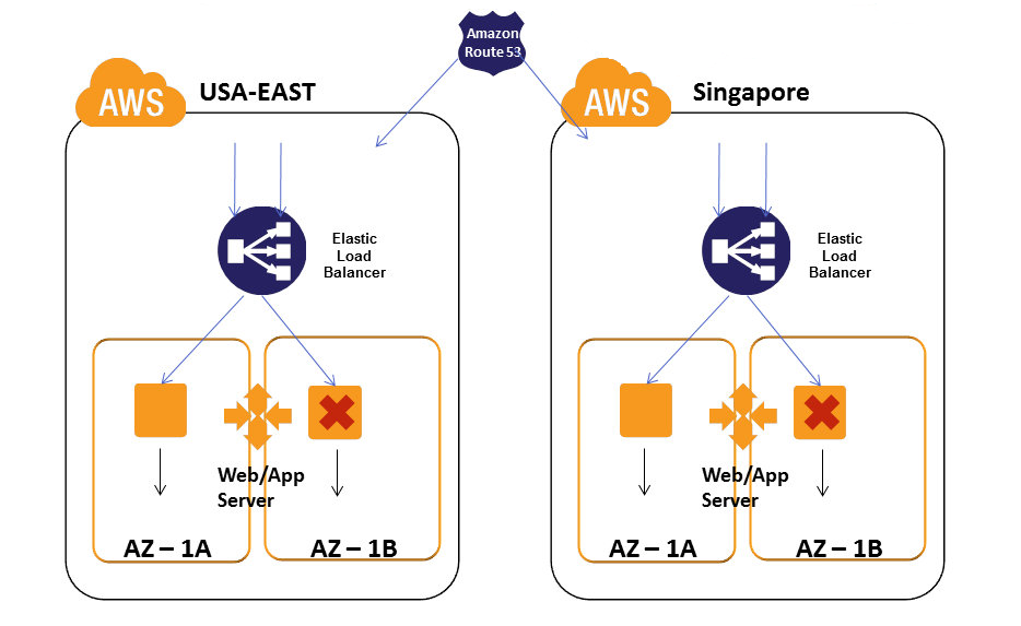 High Availability in Cloud