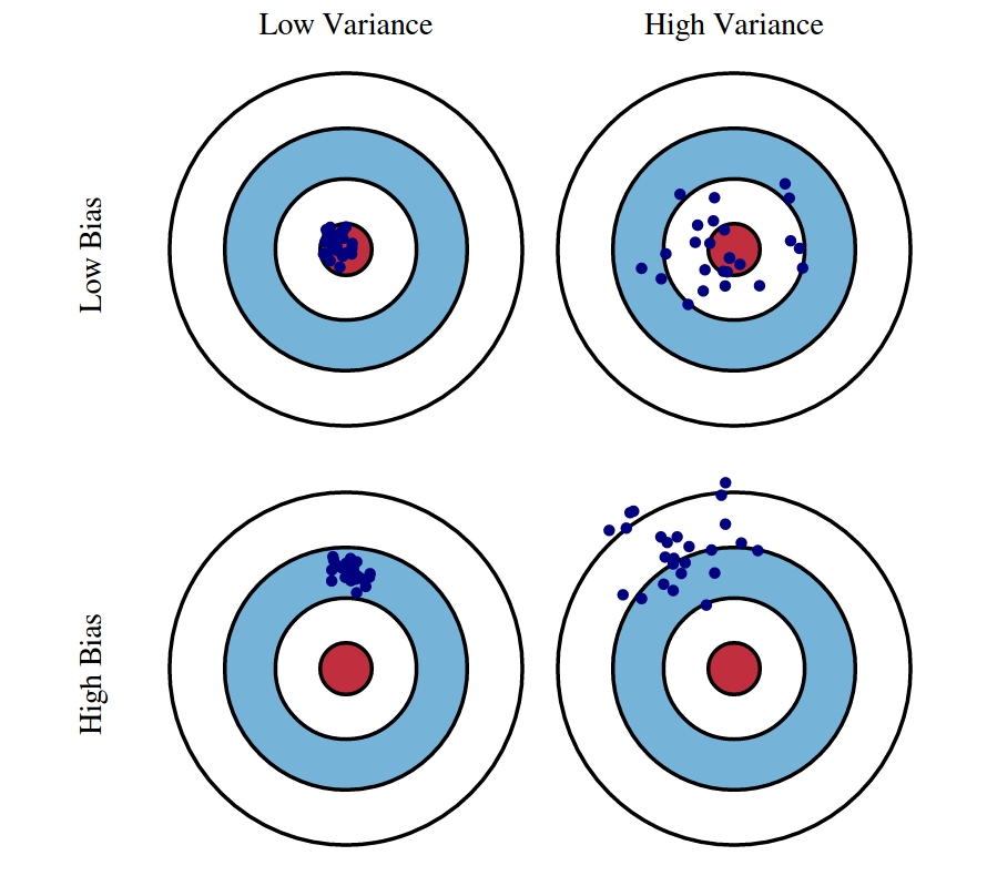 Bias–Variance Tradeoff