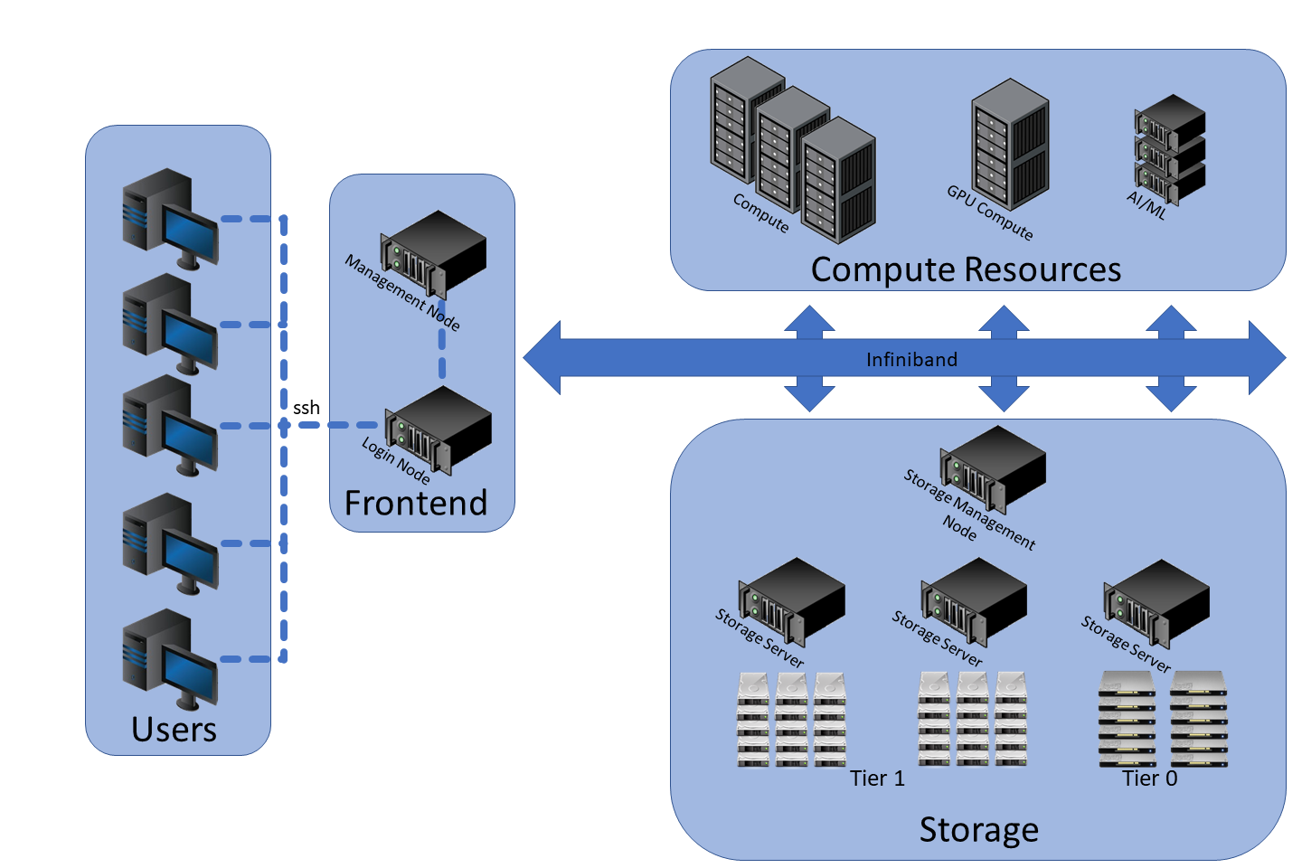 High-Performance Computing