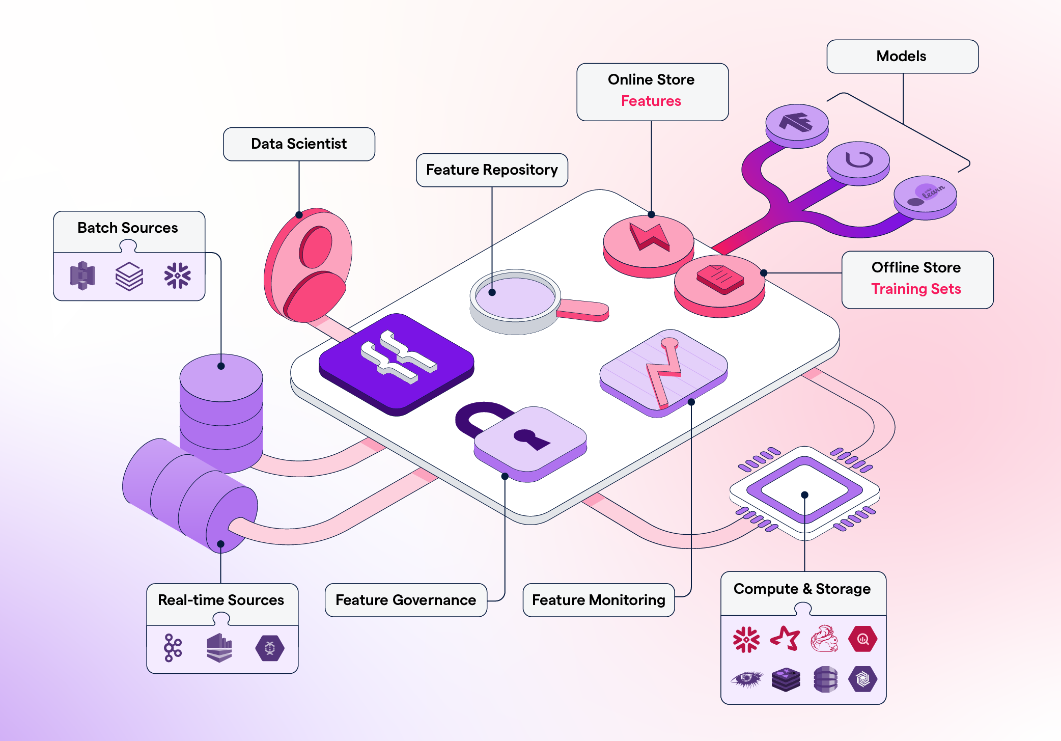 Feature Store Management