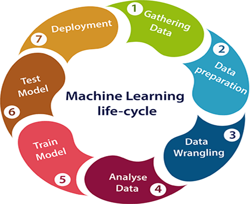 Lifecycle of Machine Learning Models