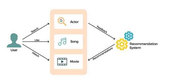 Recommender System Architecture