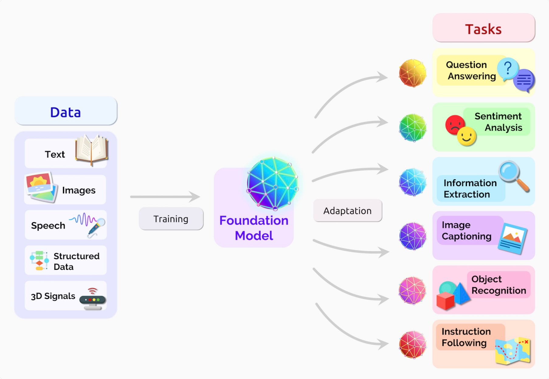 Foundation Models and LLM-Powered Analytics