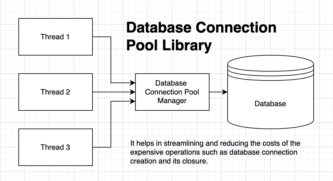 Database Connection Pool Architecture