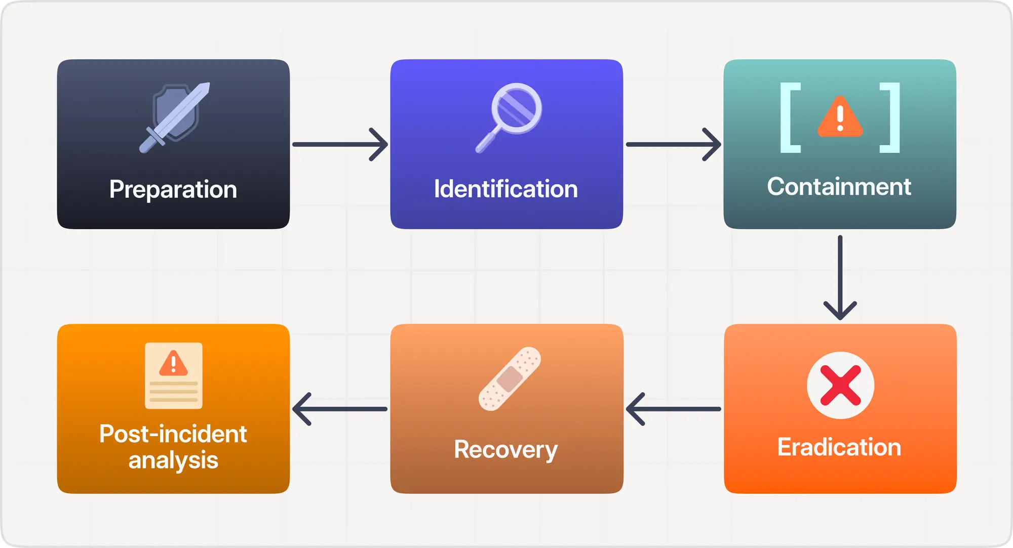 Incident Response Lifecycle