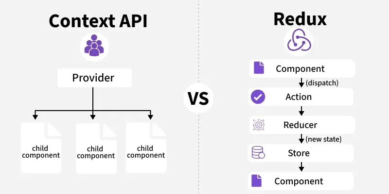 Redux / Context API