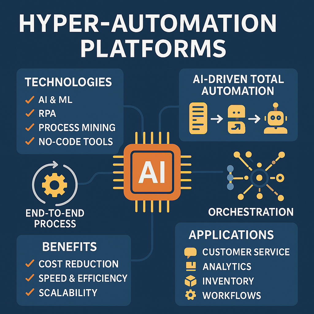 Hyper-Automation Platforms: The Future of Fully Intelligent Business Operations
