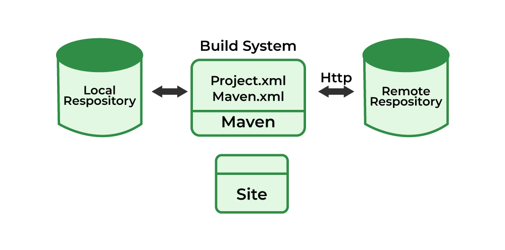 Build Tools (Maven, Gradle, npm)