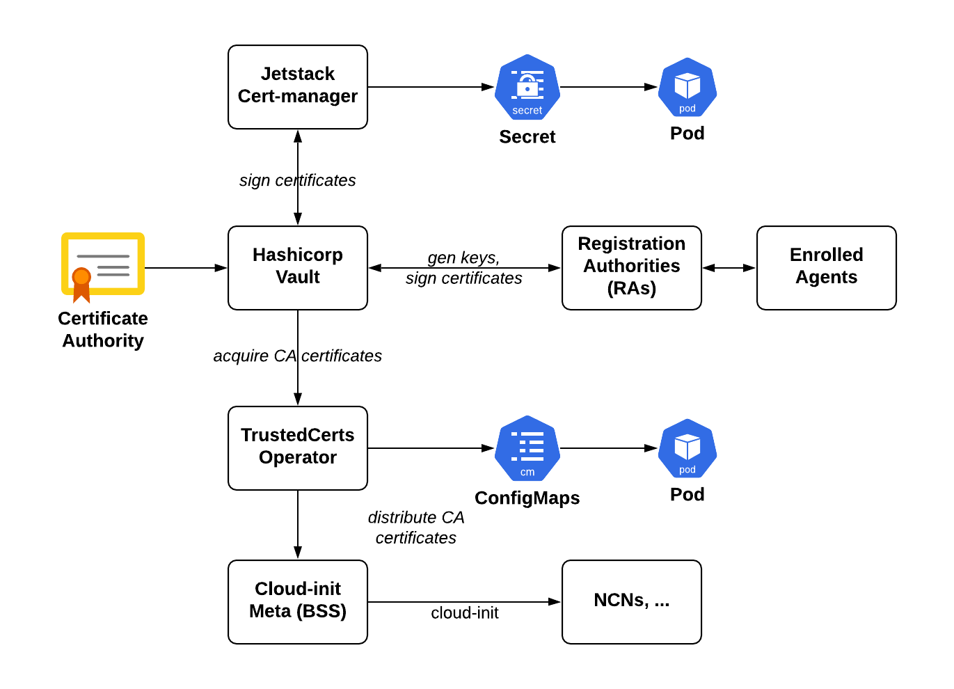 SSL/TLS Certificates