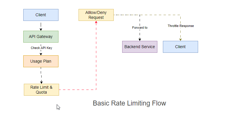 API Rate Limiting in Cloud