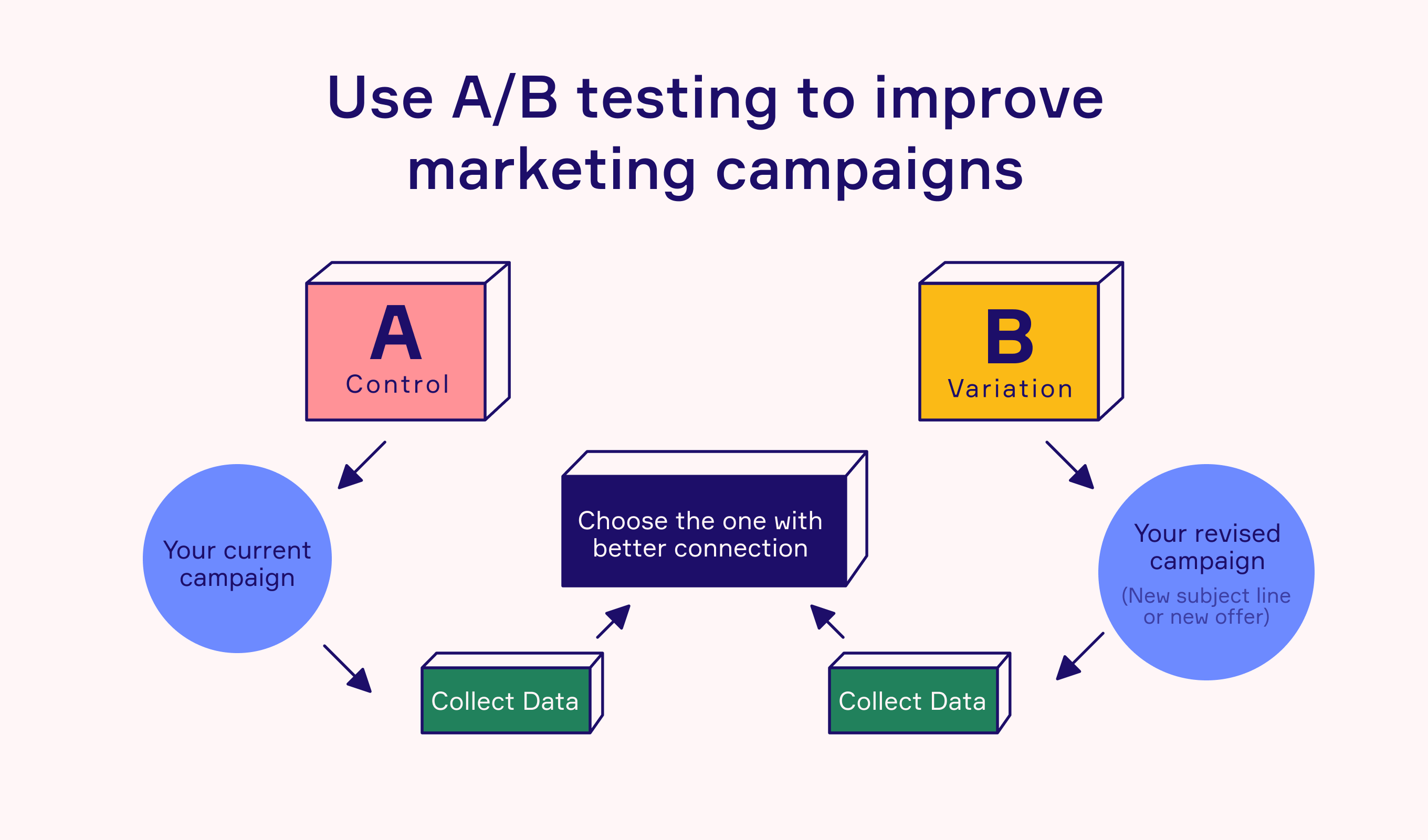 A/B Testing and Experiment Design