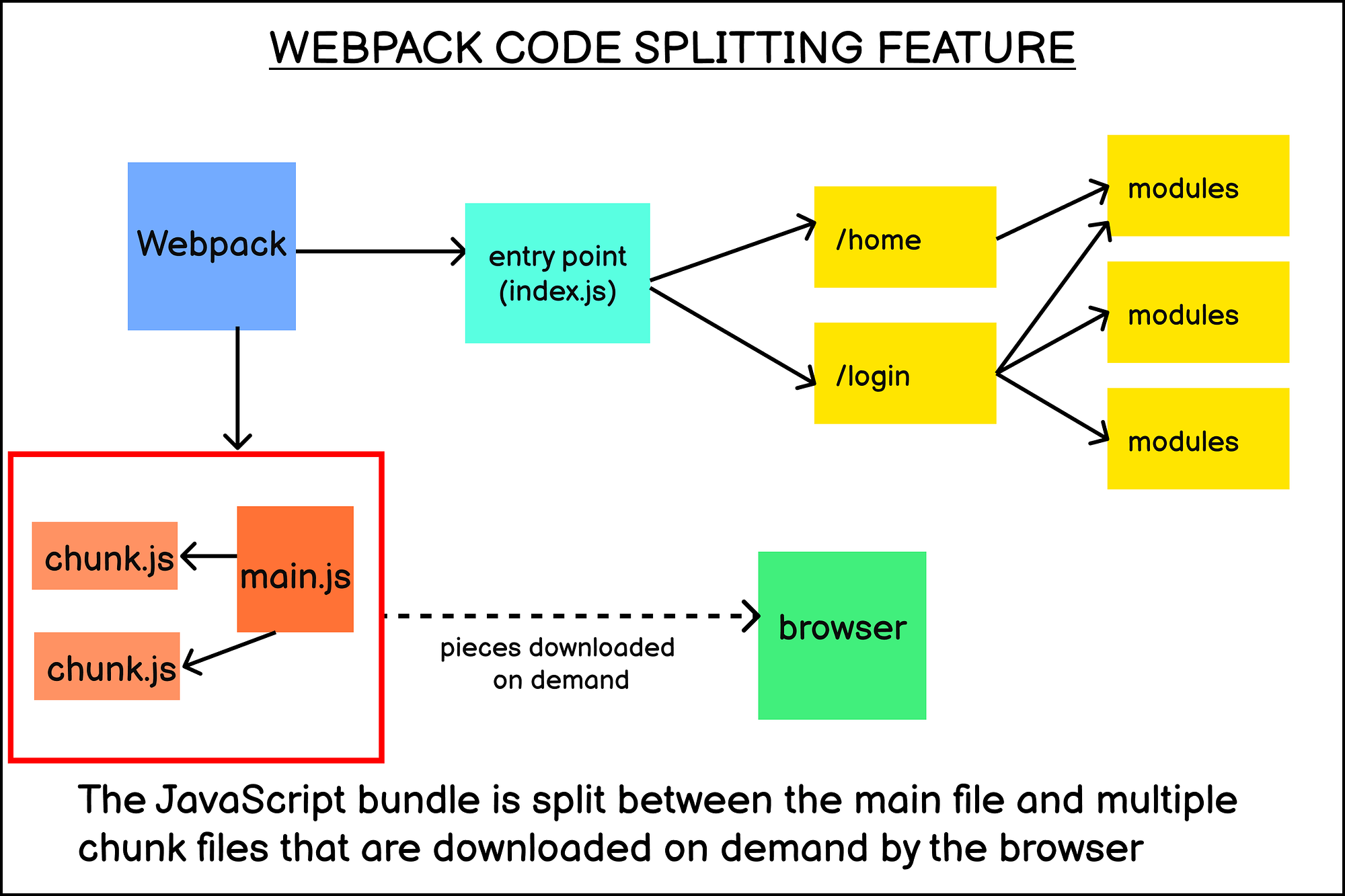 Lazy Loading and Code Splitting
