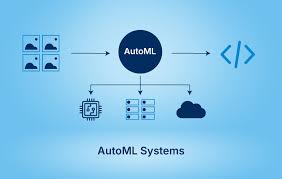 AutoML Platforms and Techniques