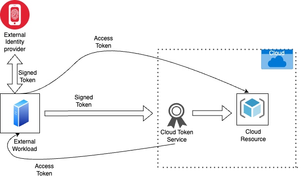 Cross-Cloud Identity Federation Risks
